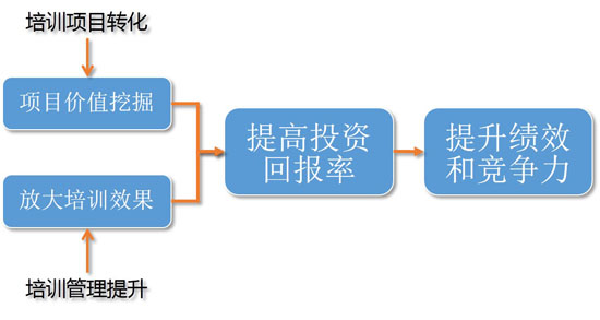 年度培训规划的价值创造攻略 - 杨天河老师 - 标杆<a href=http://www.china-train.net target=_blank class=infotextkey>管理培训</a>讲师 企业大学培训老师